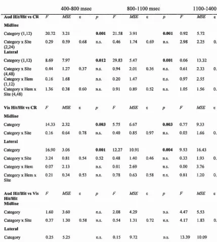 Table 6.5 Results of pairwise analyses of the auditory (aud) hit/hit, visual (vis) hit/hit 