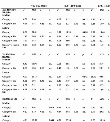 Table 6.6 Results of paired comparisons in experiment 2 of the hit/miss ERPs with the 