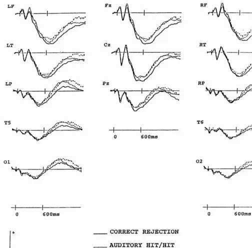 Figure 6.1 Grand average ERPs associated with the visual hit/hit, auditory hit/hit, and 
