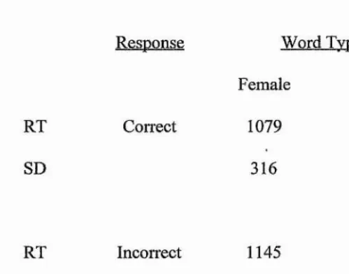 Table 7.4 Reaction times (msec) for initial old/new judgements in experiment 3,