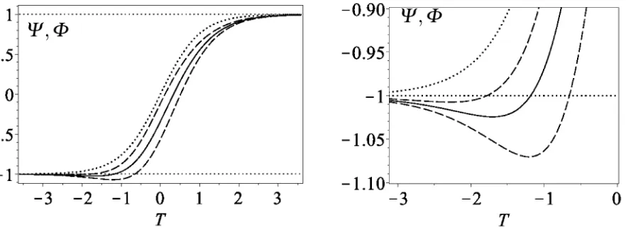 Figure 5: Illustration of the transition region functions Ψtions to the tanh proﬁle. The dotted lines representin (3.29) and (3.30)