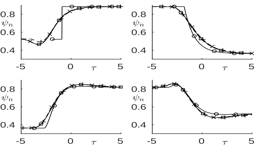 Figure 6: Illustration of the numerical solution of the fast map (2.1) whenτ λ