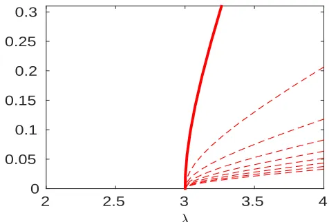 Figure 1: Illustration of the ﬁrst few Hopf curves in (λ,ε) parameter space, as given by (1.6)