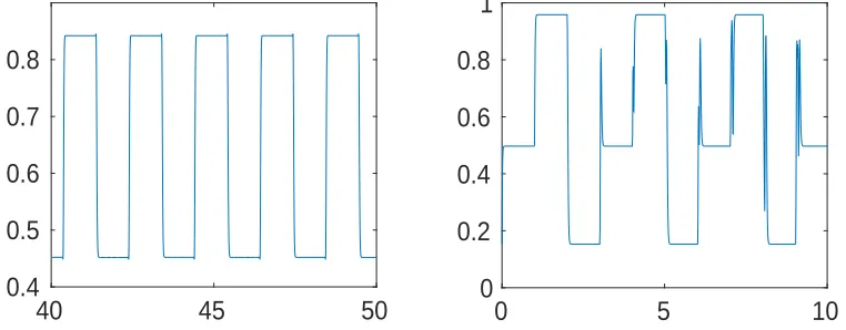 Figure 2: Illustration of a numerical solution of the DDE (1.1), for the case λ = 3.4 (left) and λ = 3.8335(right); in both cases, ε = 0.01.