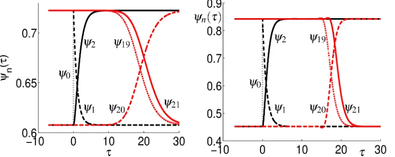 Figure 3: Illustration of the iterates ψψ3n(τ) plotted against τ for n = 0,1,2,19,20,21 for the case of λ =.03 (left panel) and λ = 3.4 (right panel)