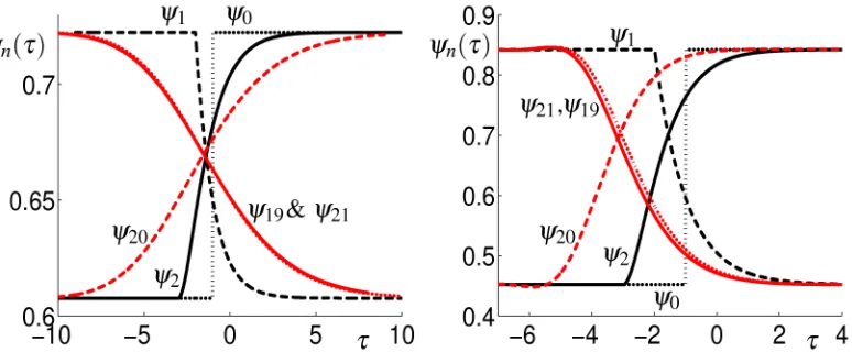 Figure 4: Illustration of the iterates ψλψillustraten(τ − n) plotted against τ for n = 0,1,2,19,20,21 for the case of = 3.03 (left) and λ = 3.4 (right)