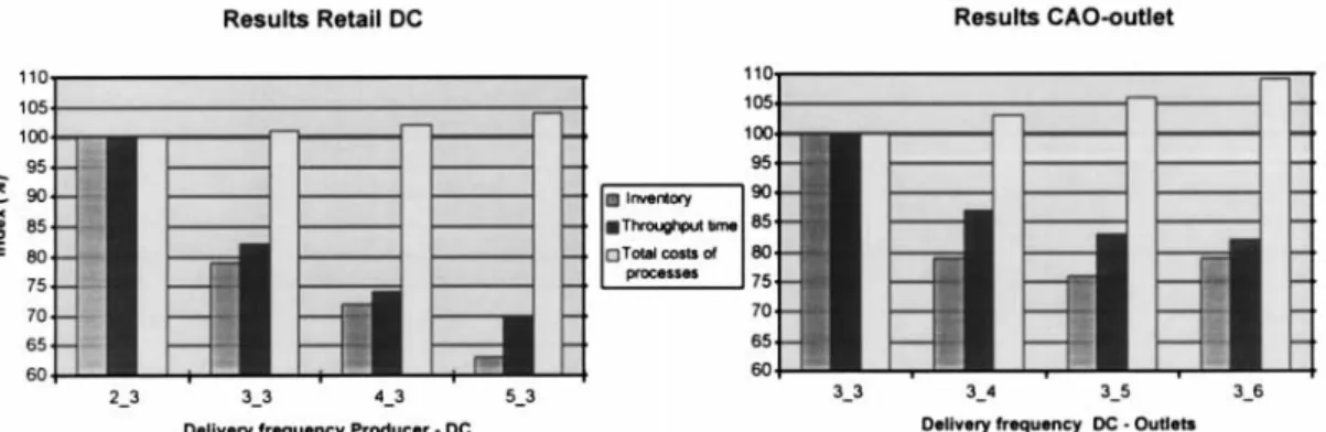 Fig. 6. Changes eected by altered delivery frequencies in simulation study (key: 2_3 represents a delivery frequency of two times per week from producer to DC and a frequency of 3 times per week from DC to outlets).