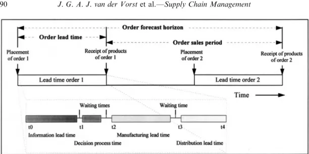Fig. 2. Time windows in the order cycle.