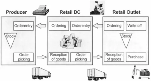 Fig. 3. Supply chain for chilled salads with the relevant processes.