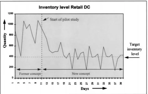 Fig. 5. Inventory levels in the distribution centre during the pilot study.