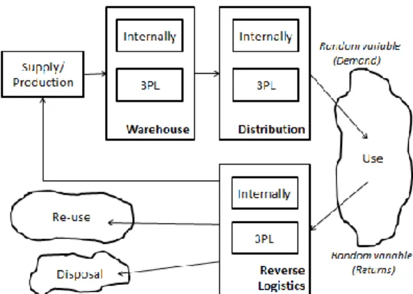 Figure 1. Closed-loop supply chain activities. 