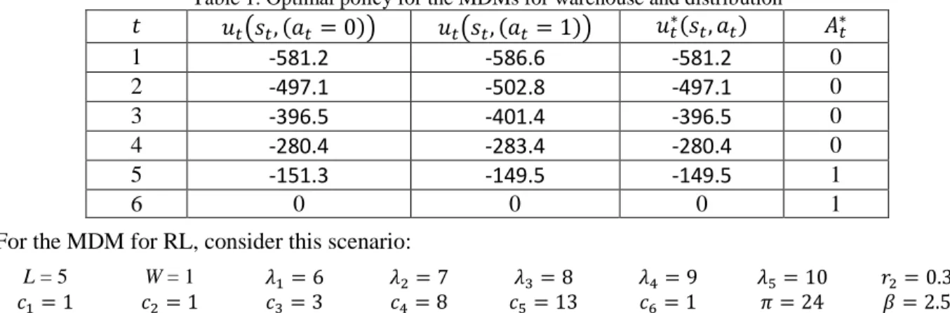 Table 2. Optimal policy for the MDM for RL 