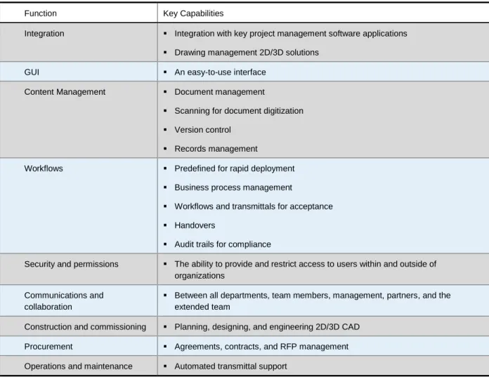 Table 1 is a snapshot of the various functions to be considered when developing an LCPM solution