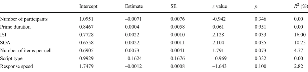 Table 1Meta-regression analysis with one moderator for L1–L2 translation priming