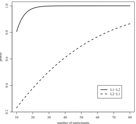 Fig. 4 The relationship between power and number of participantsestimated with the overall effect sizes for L1–L2 and L2–L1 maskednon-cognate translation priming