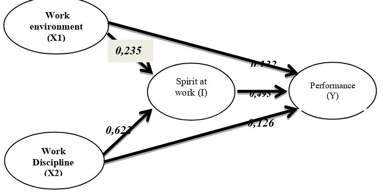 Figure 3 Model I - Path Analysis 