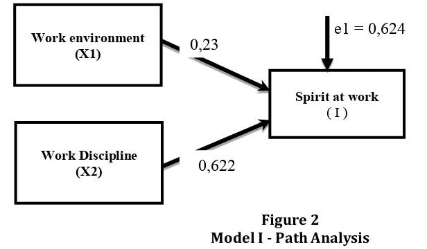 Figure 2 Model I - Path Analysis 