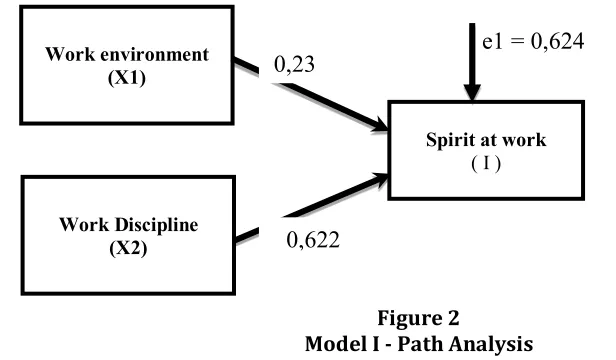 Figure 2 Model I - Path Analysis 