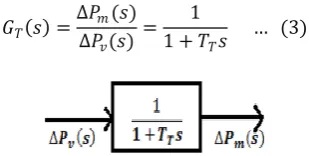 Fig 2 Block Diagram of Generator and Load  