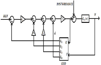 Fig 11 Basic Block Diagram of ADRC 