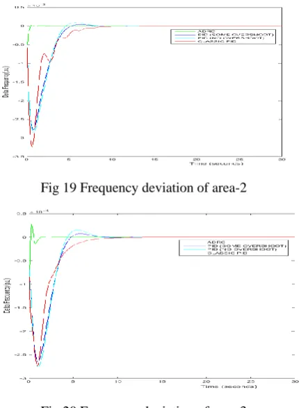 Fig 20 Frequency deviation of area-3 