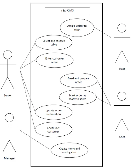 Figure 5. Use Case Diagram 