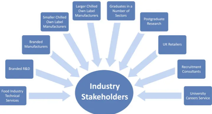 Figure 1. illustration of the range of stakeholders selected for the study.