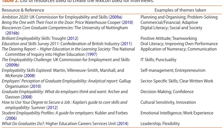 Table 2. List of resources used to create the lexicon used for interviews.