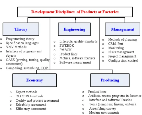 Fig. 8. Classification of software engineering disciplines. 