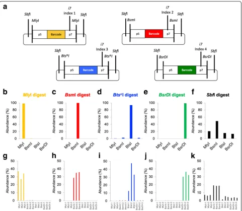 Fig. 2 Multiplexing of REcount measurements using orthogonal restriction enzymes. a Plasmids containing REcount constructs flanked byorthogonal restriction enzyme cut sites