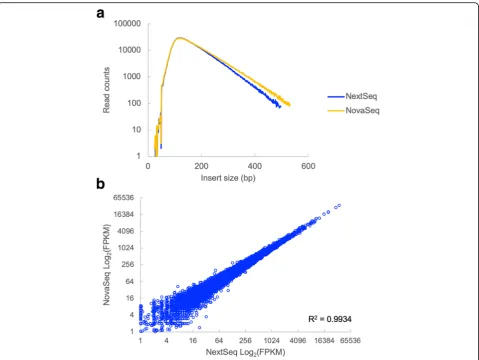 Fig. 4 Instrument-specific size biases have minimal effect on RNA-sequencing data. a Fragment size distributions for an RNA-Seq librarysequenced on the NovaSeq and the NextSeq