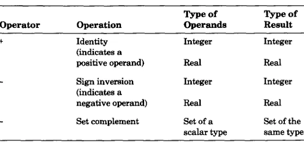 Table 5-2. Sign Operators 