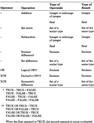 Table 5-3. Addition Operators 