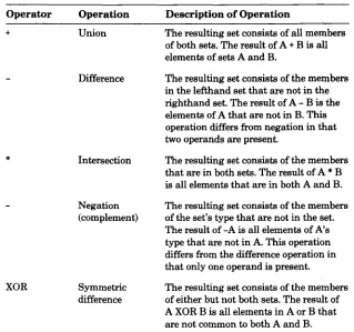 Table 5-5. Operations That Produce Sets 