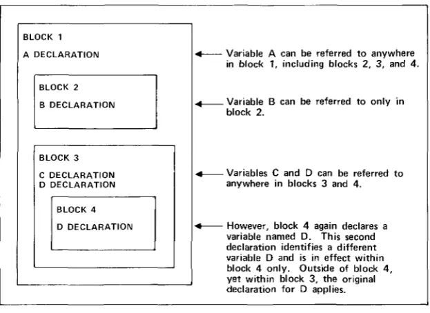 Figure 2-1. Scope of Variables Within a Block Structure 