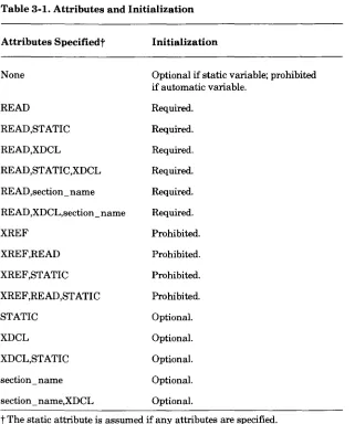 Table 3-1. Attributes and Initialization 