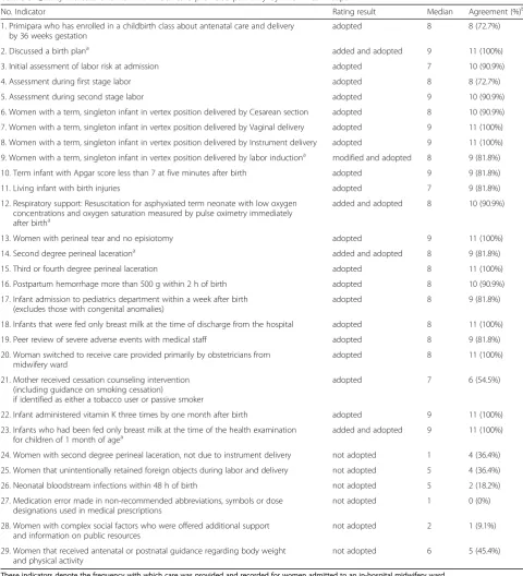 Table 3 Quality indicators for low-risk labor care provided primarily by midwives in Japan
