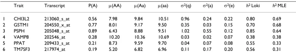 Table 1: Oligogenic segregation analysis results