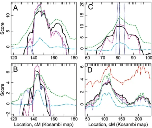 Figure 1Linkage analyses of 4 traitsLinkage analyses of 4 traits. A, CHI3L2 on chr 1. B, GSTM1 on chr 1