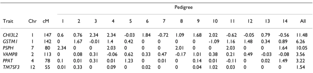 Table 2: Highest LOD score or log (Bayes factor) and run time (in minutes)
