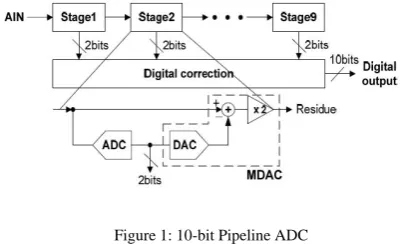 Figure 1: 10-bit Pipeline ADC 