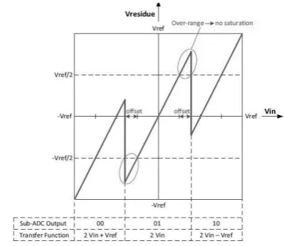 Figure 3: Transfer function of 1.5 bits/stage  MDAC [12]  