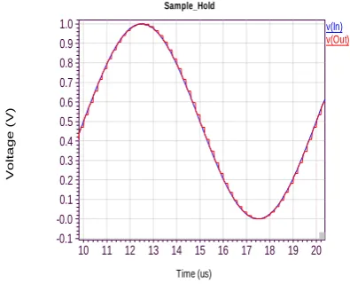 Figure 13: Transient response of sample and Hold circuit  