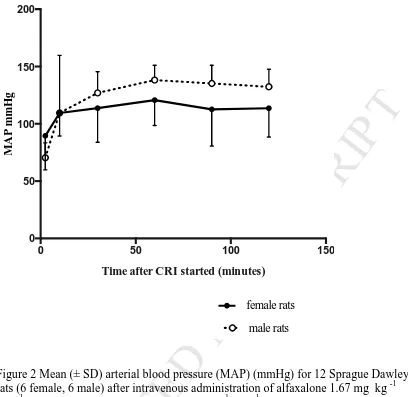 Figure 2 Mean (± SD) arterial blood pressure (MAP) (mmHg) for 12 Sprague Dawley ACCEPTEDusing a one compartment infusion model