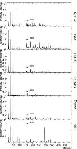 Figure 2: Representative negative ion spectra of native porcine urinary bladders and bladders treated 