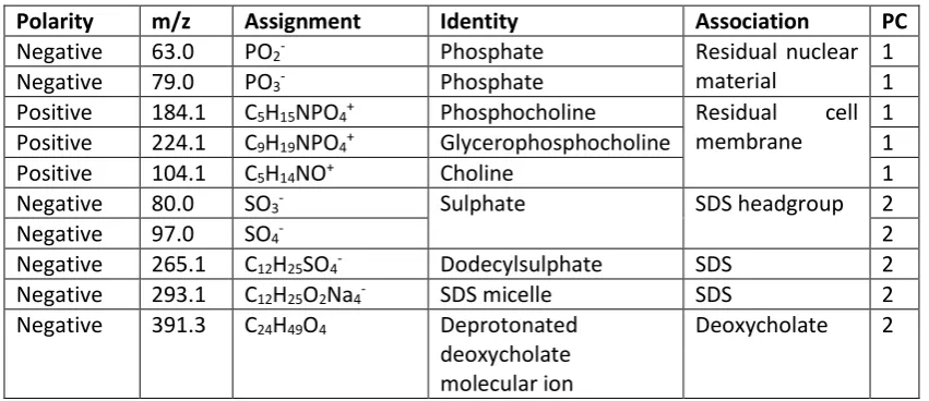 Table 1: Summary of the polarity, mass, assignment, identity and association of highly loading peaks seen in PCA loadings plots shown in Figures 4 and 6
