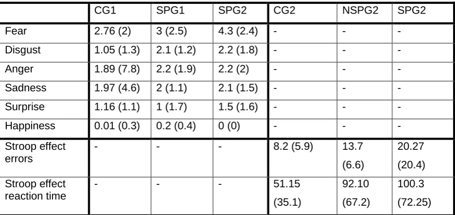 Table 2. Errors on Emotional Facial Recognition and Stroop tasks.