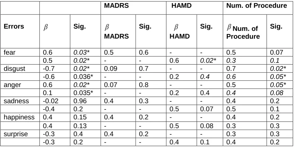 Table 3 Emotional facial recognition lesion overlap. 