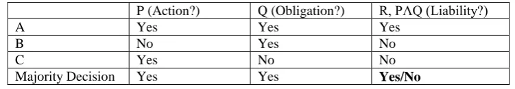 Table 1. The Doctrinal Paradox 