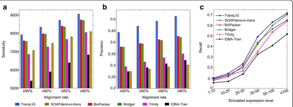 Fig. 1 Comparison results on simulated data. a Comparison of sensitivity distributions of the six tools against different sequence identity levels